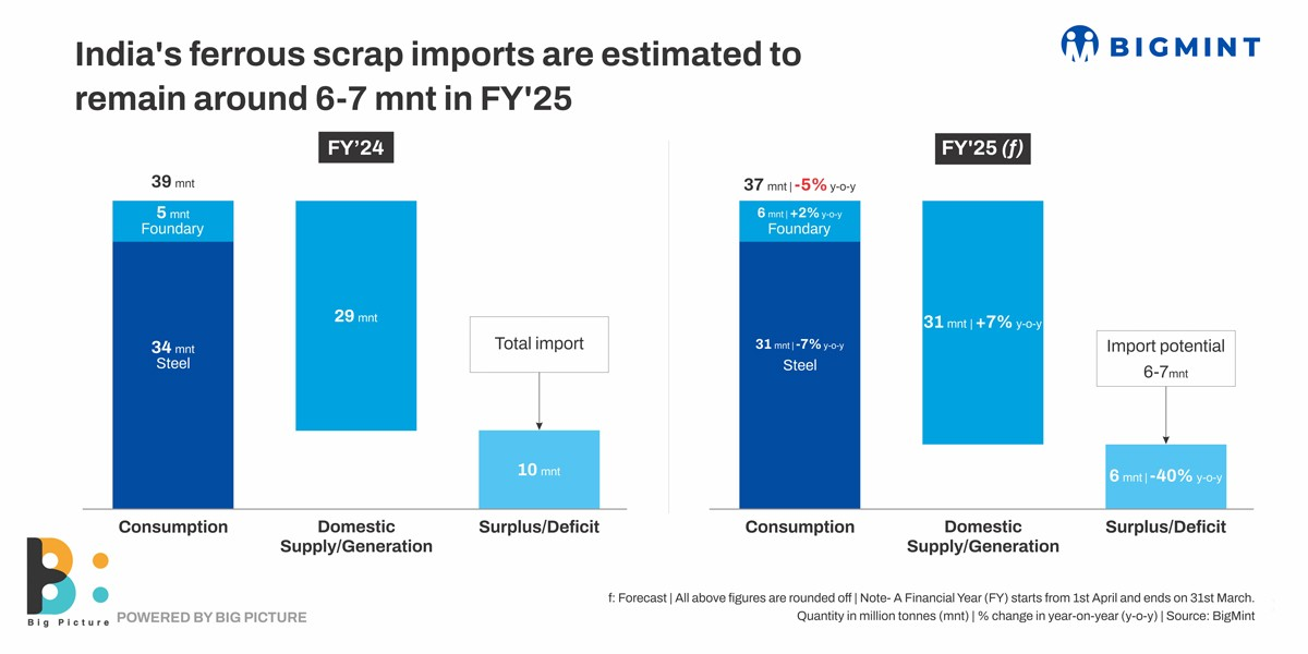 India's Ferrous Scrap Imports May Dip By 30% In FY'25.