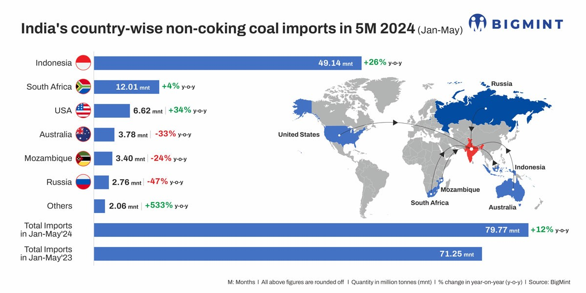 India's Thermal Coal Imports Rise 12% YoY From Jan To May 2024, Upward Trend To Continue